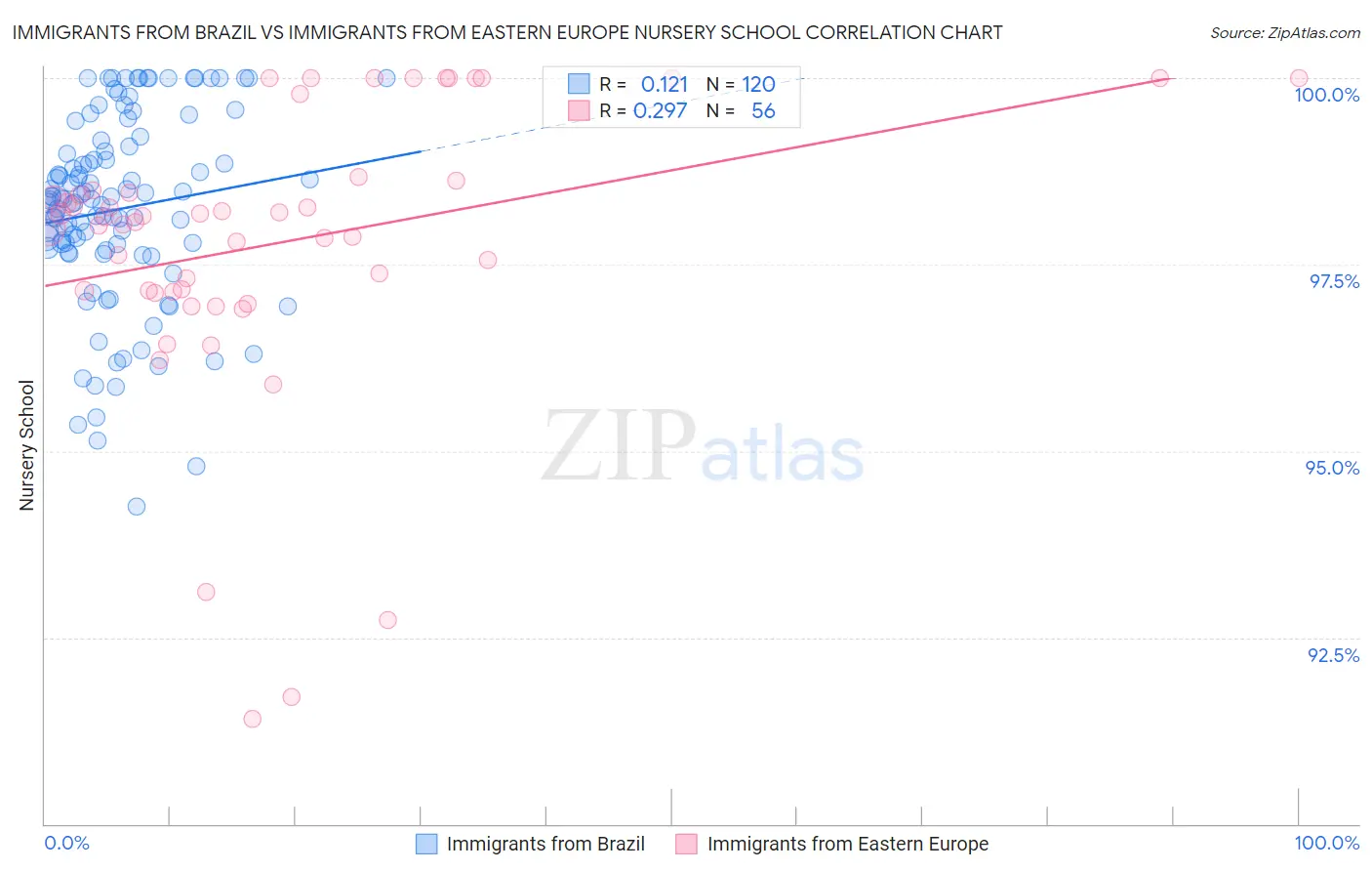 Immigrants from Brazil vs Immigrants from Eastern Europe Nursery School
