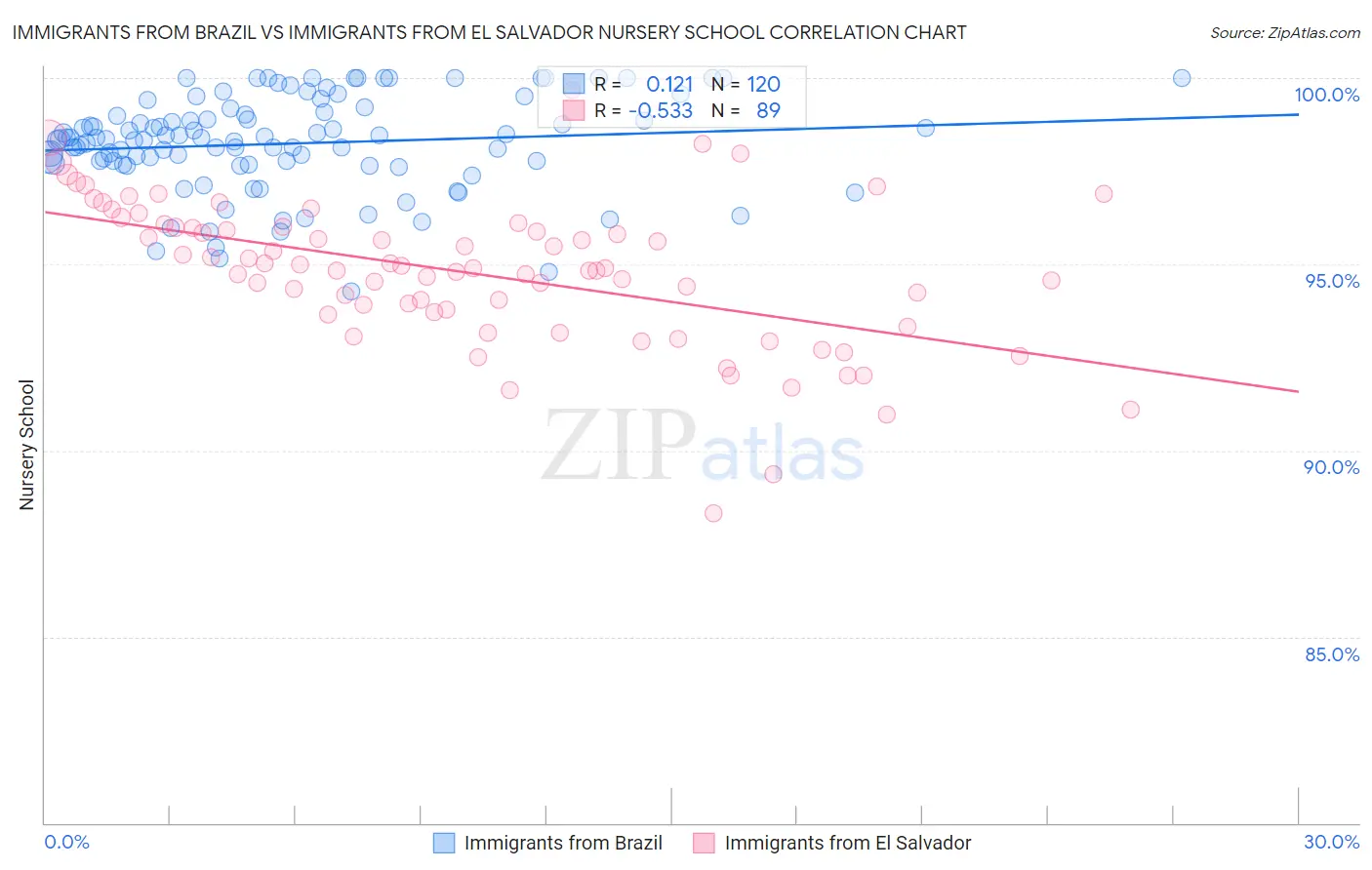Immigrants from Brazil vs Immigrants from El Salvador Nursery School