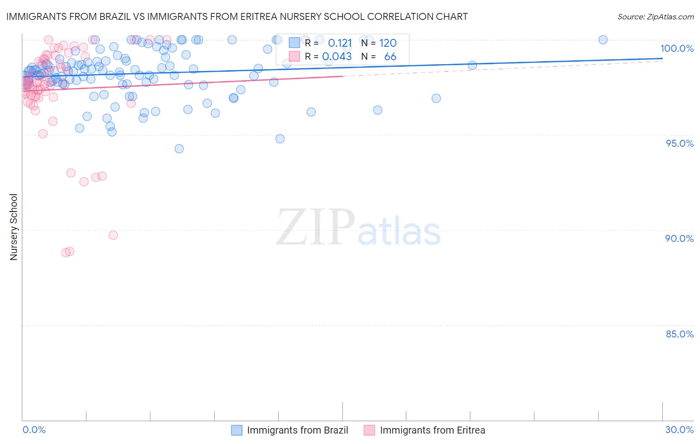 Immigrants from Brazil vs Immigrants from Eritrea Nursery School