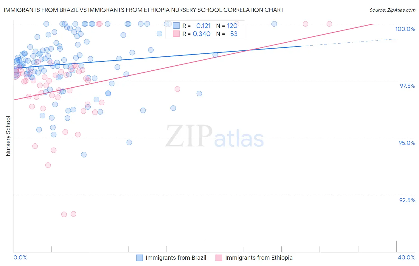Immigrants from Brazil vs Immigrants from Ethiopia Nursery School