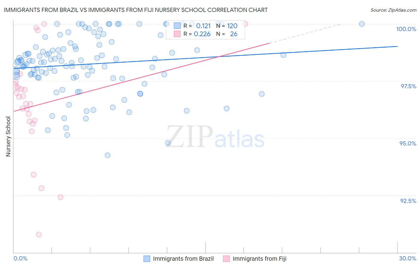Immigrants from Brazil vs Immigrants from Fiji Nursery School