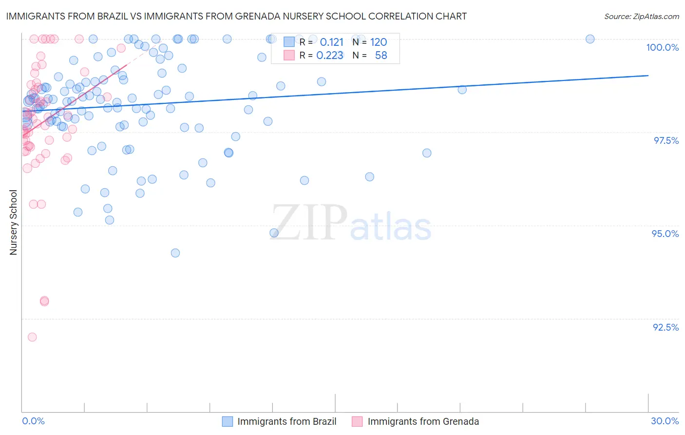 Immigrants from Brazil vs Immigrants from Grenada Nursery School