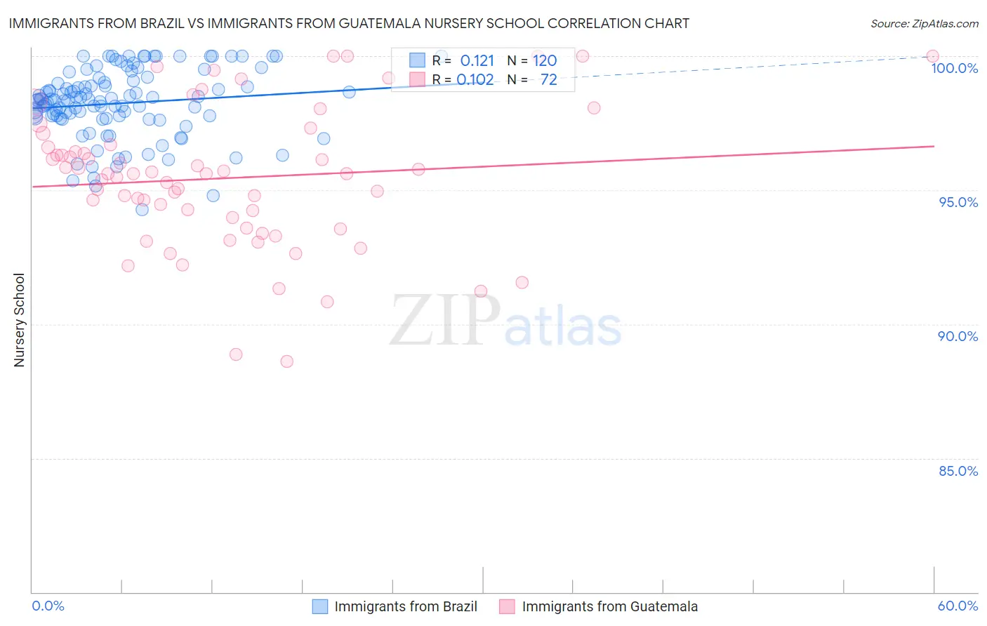 Immigrants from Brazil vs Immigrants from Guatemala Nursery School