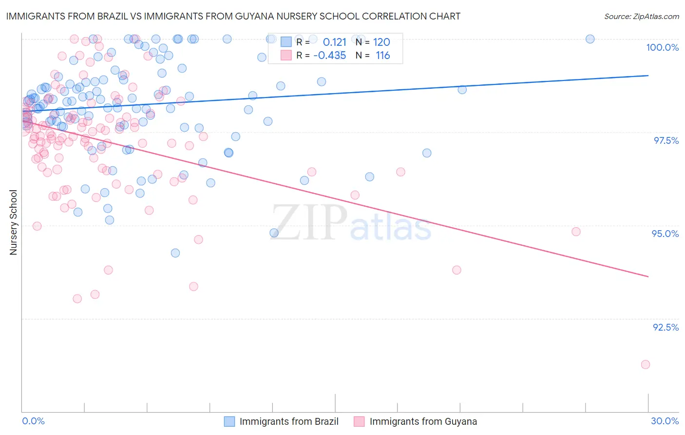 Immigrants from Brazil vs Immigrants from Guyana Nursery School