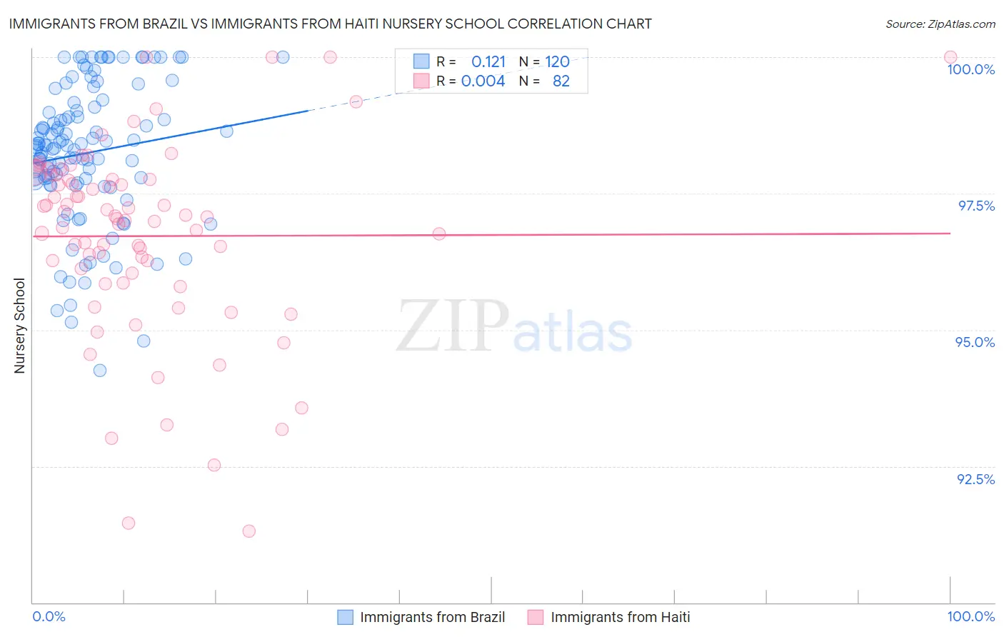 Immigrants from Brazil vs Immigrants from Haiti Nursery School