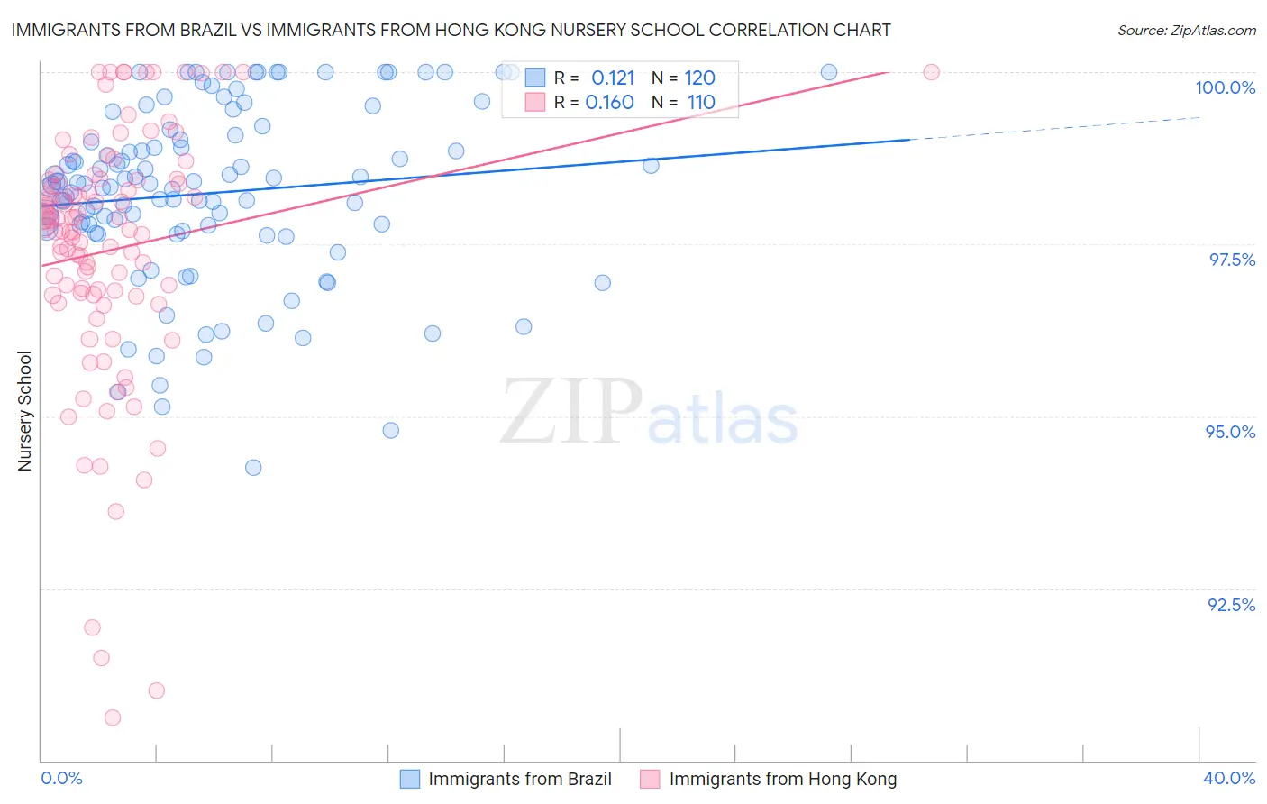 Immigrants from Brazil vs Immigrants from Hong Kong Nursery School