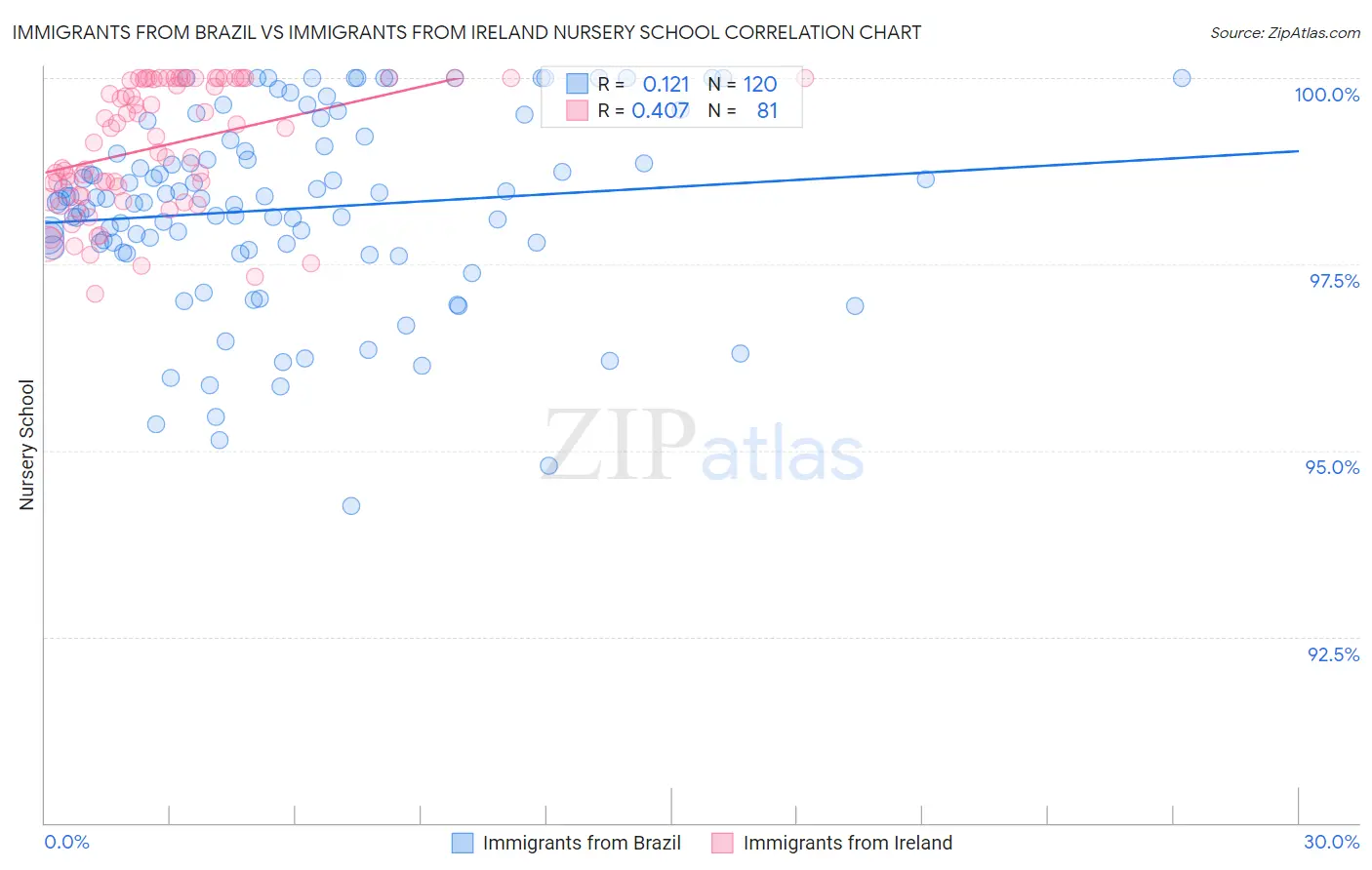 Immigrants from Brazil vs Immigrants from Ireland Nursery School