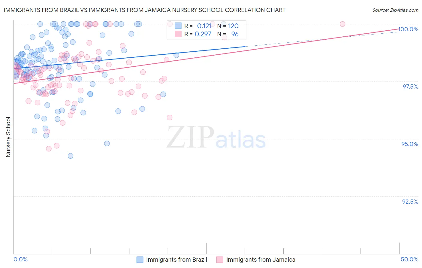 Immigrants from Brazil vs Immigrants from Jamaica Nursery School