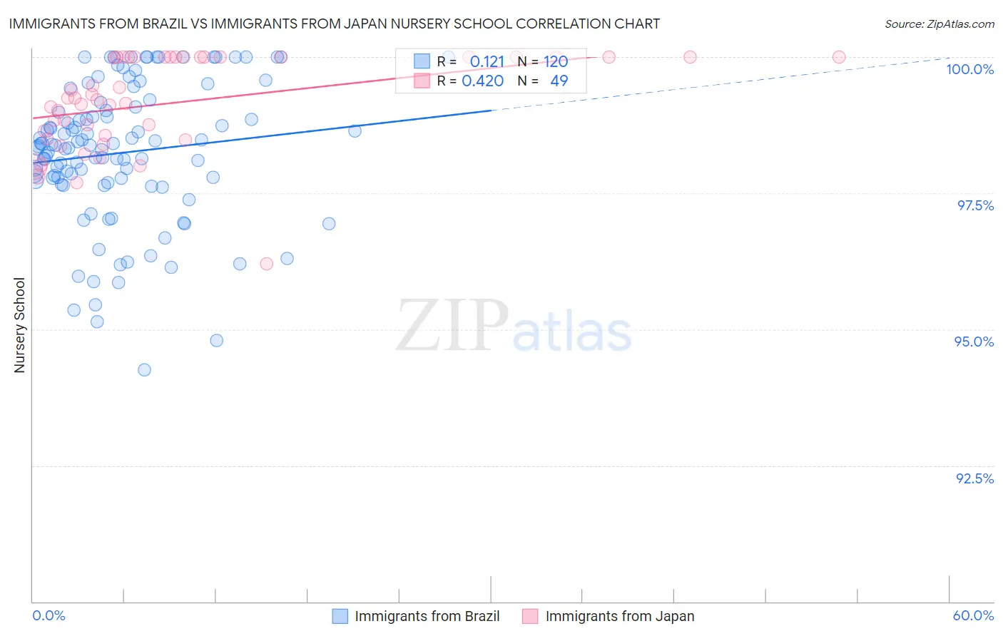 Immigrants from Brazil vs Immigrants from Japan Nursery School