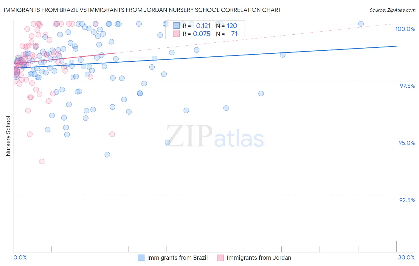Immigrants from Brazil vs Immigrants from Jordan Nursery School