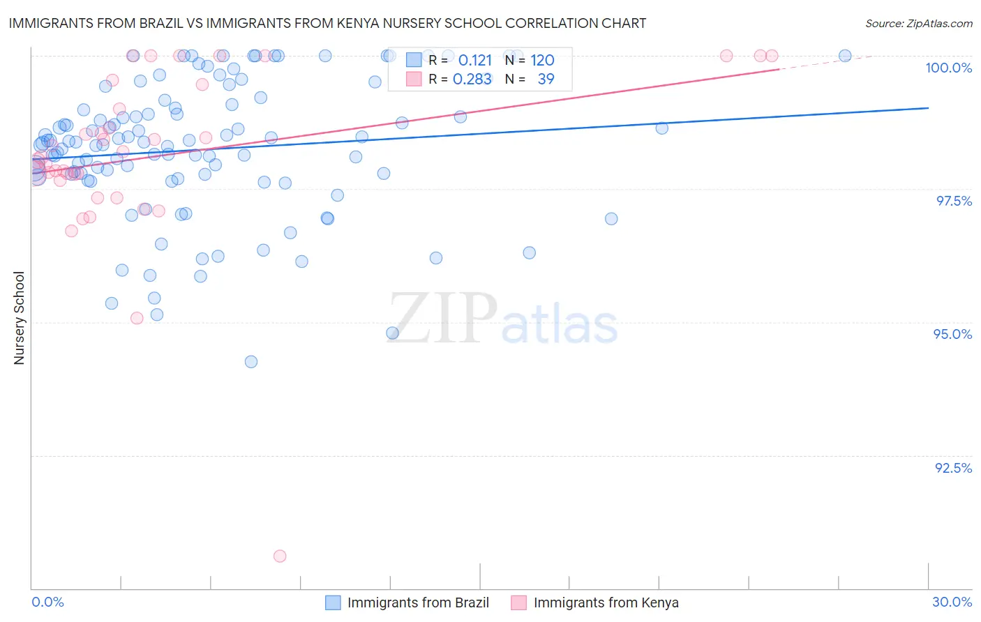 Immigrants from Brazil vs Immigrants from Kenya Nursery School