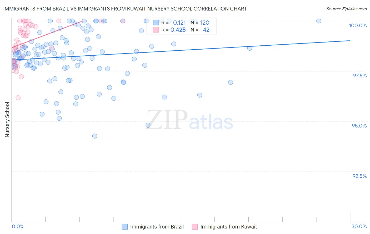 Immigrants from Brazil vs Immigrants from Kuwait Nursery School