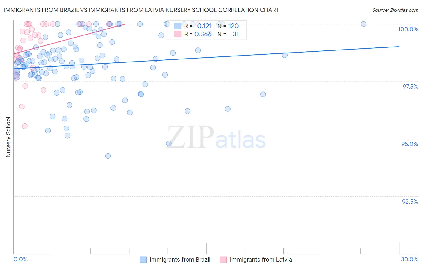 Immigrants from Brazil vs Immigrants from Latvia Nursery School