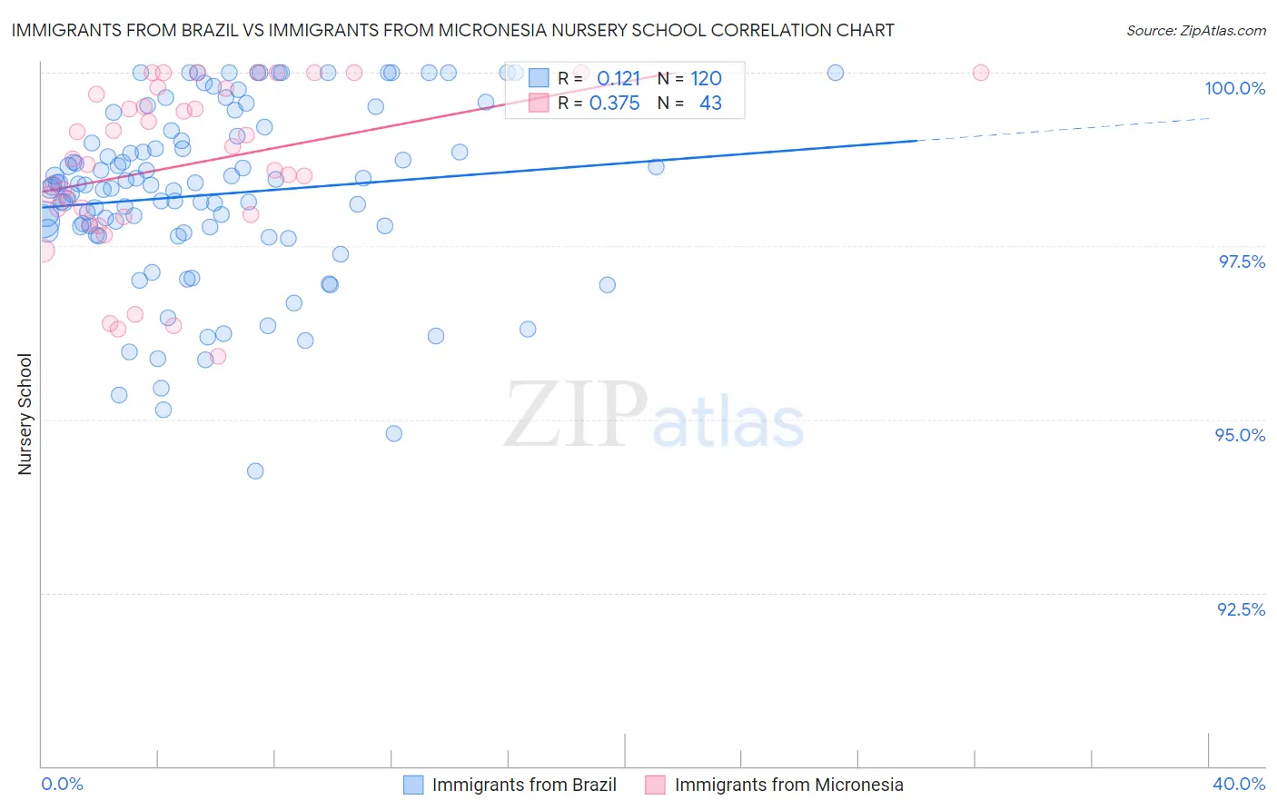 Immigrants from Brazil vs Immigrants from Micronesia Nursery School