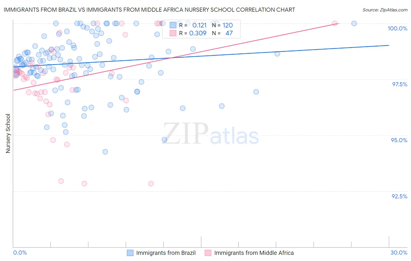 Immigrants from Brazil vs Immigrants from Middle Africa Nursery School