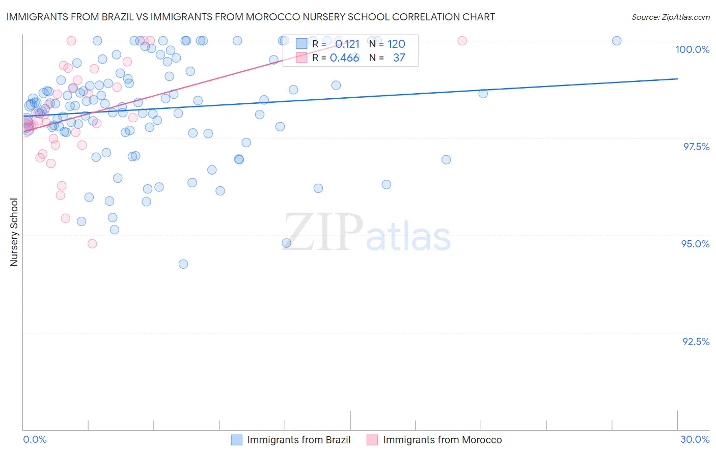 Immigrants from Brazil vs Immigrants from Morocco Nursery School