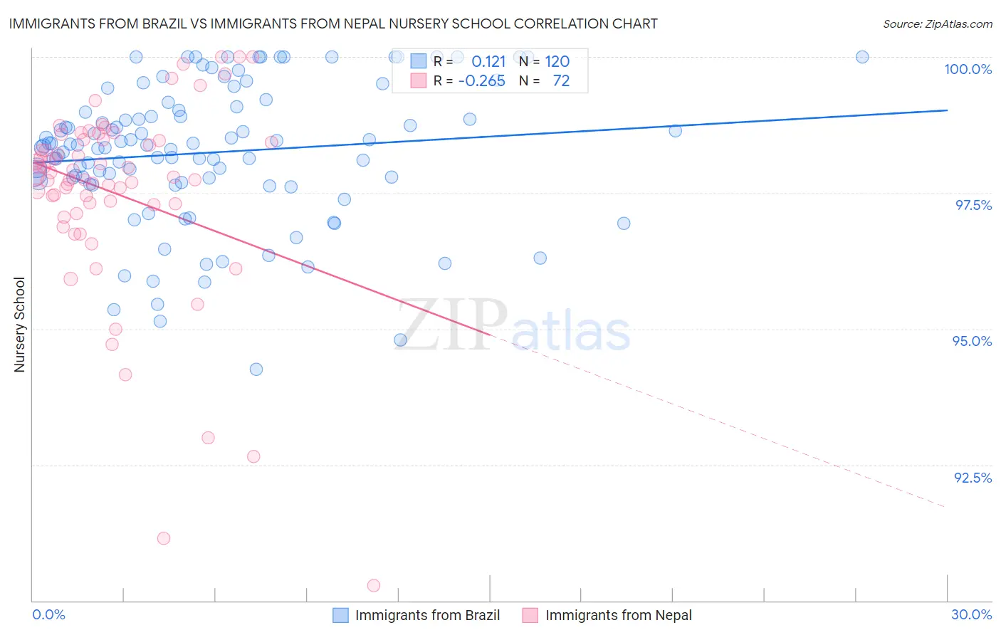 Immigrants from Brazil vs Immigrants from Nepal Nursery School