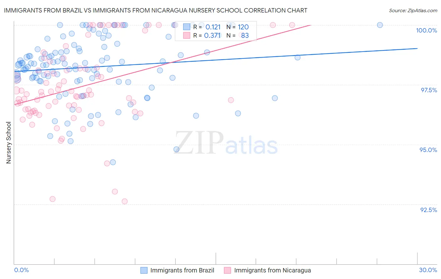 Immigrants from Brazil vs Immigrants from Nicaragua Nursery School