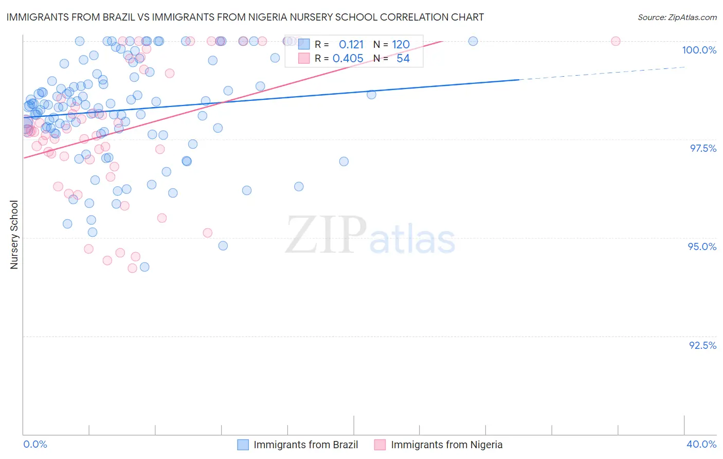 Immigrants from Brazil vs Immigrants from Nigeria Nursery School