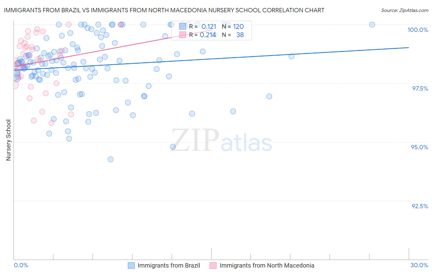 Immigrants from Brazil vs Immigrants from North Macedonia Nursery School