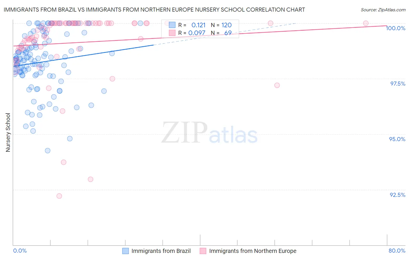Immigrants from Brazil vs Immigrants from Northern Europe Nursery School