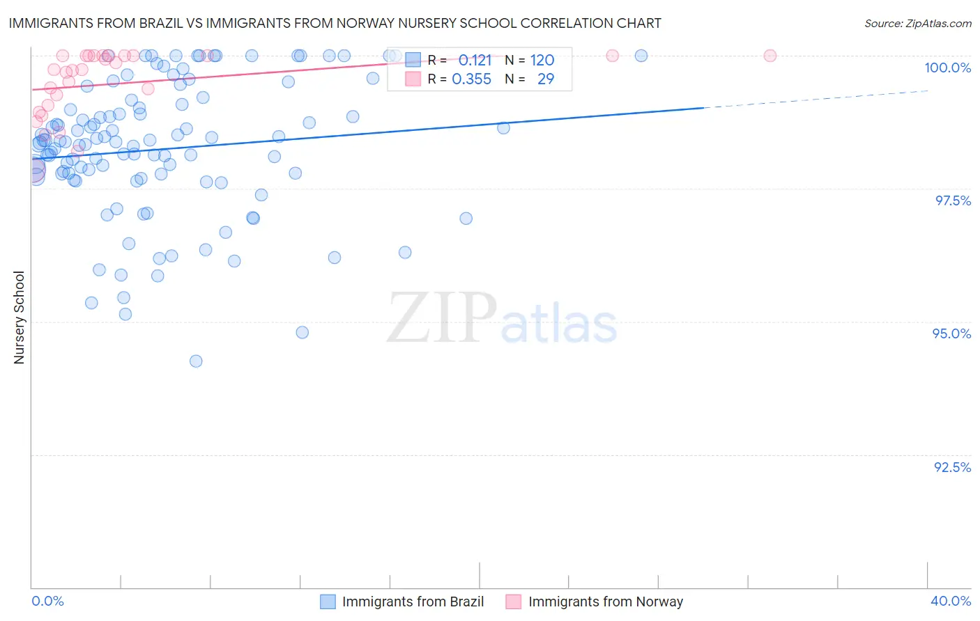 Immigrants from Brazil vs Immigrants from Norway Nursery School