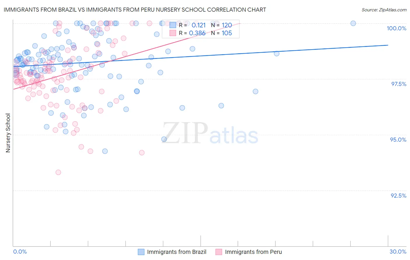Immigrants from Brazil vs Immigrants from Peru Nursery School