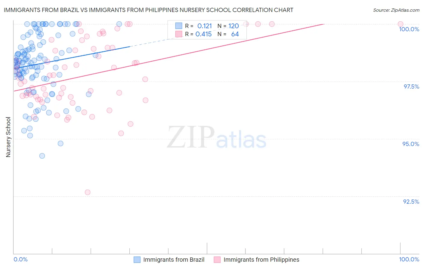 Immigrants from Brazil vs Immigrants from Philippines Nursery School