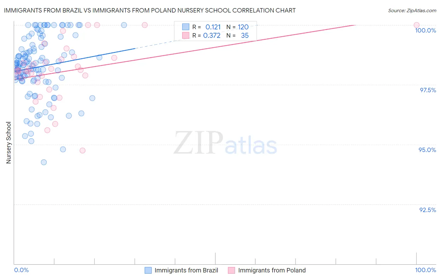 Immigrants from Brazil vs Immigrants from Poland Nursery School