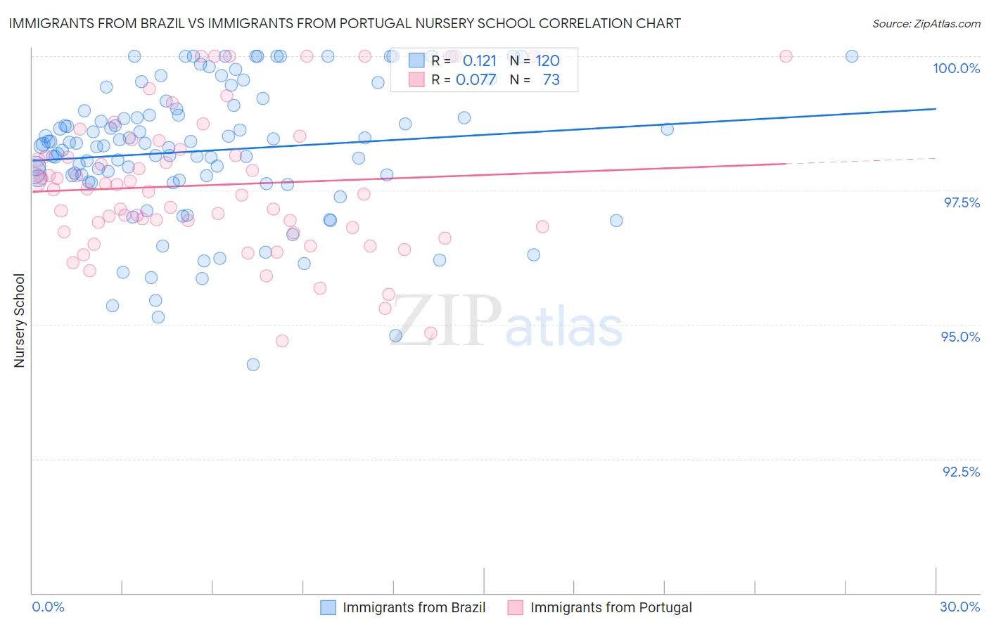 Immigrants from Brazil vs Immigrants from Portugal Nursery School