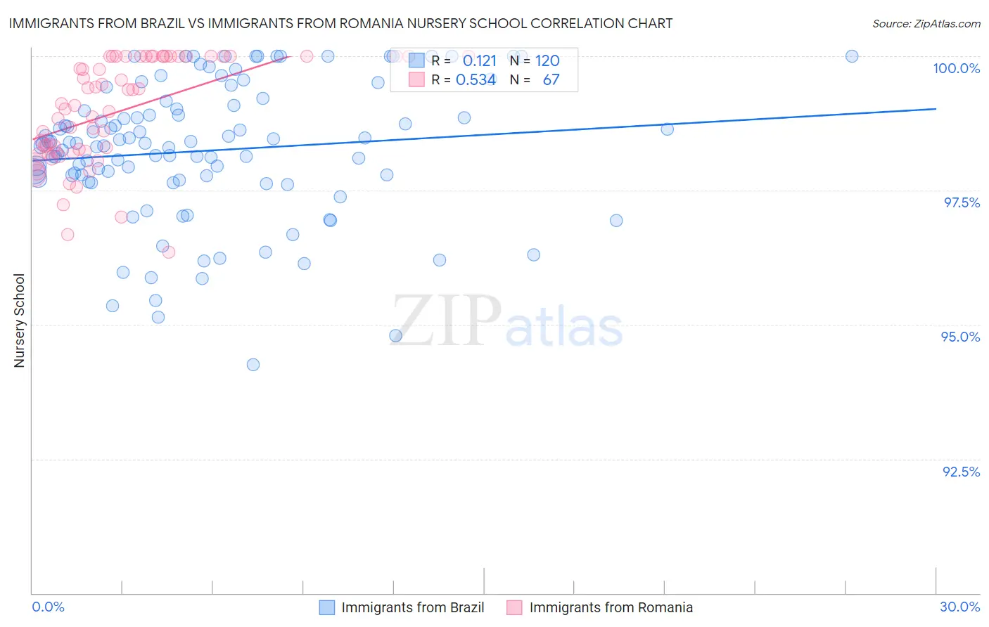 Immigrants from Brazil vs Immigrants from Romania Nursery School