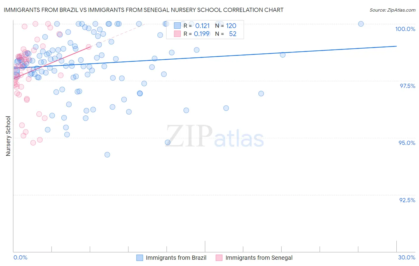Immigrants from Brazil vs Immigrants from Senegal Nursery School