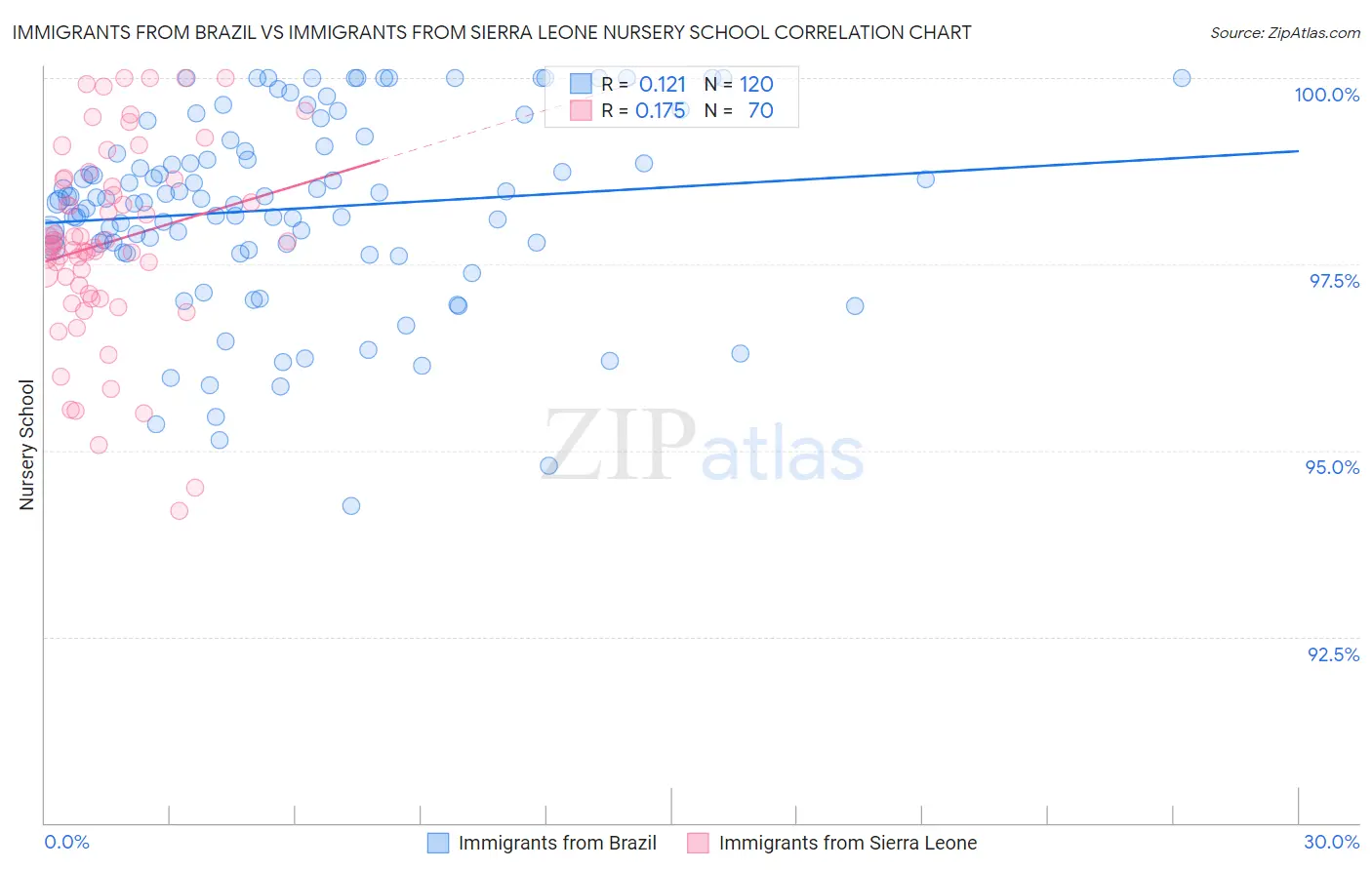 Immigrants from Brazil vs Immigrants from Sierra Leone Nursery School