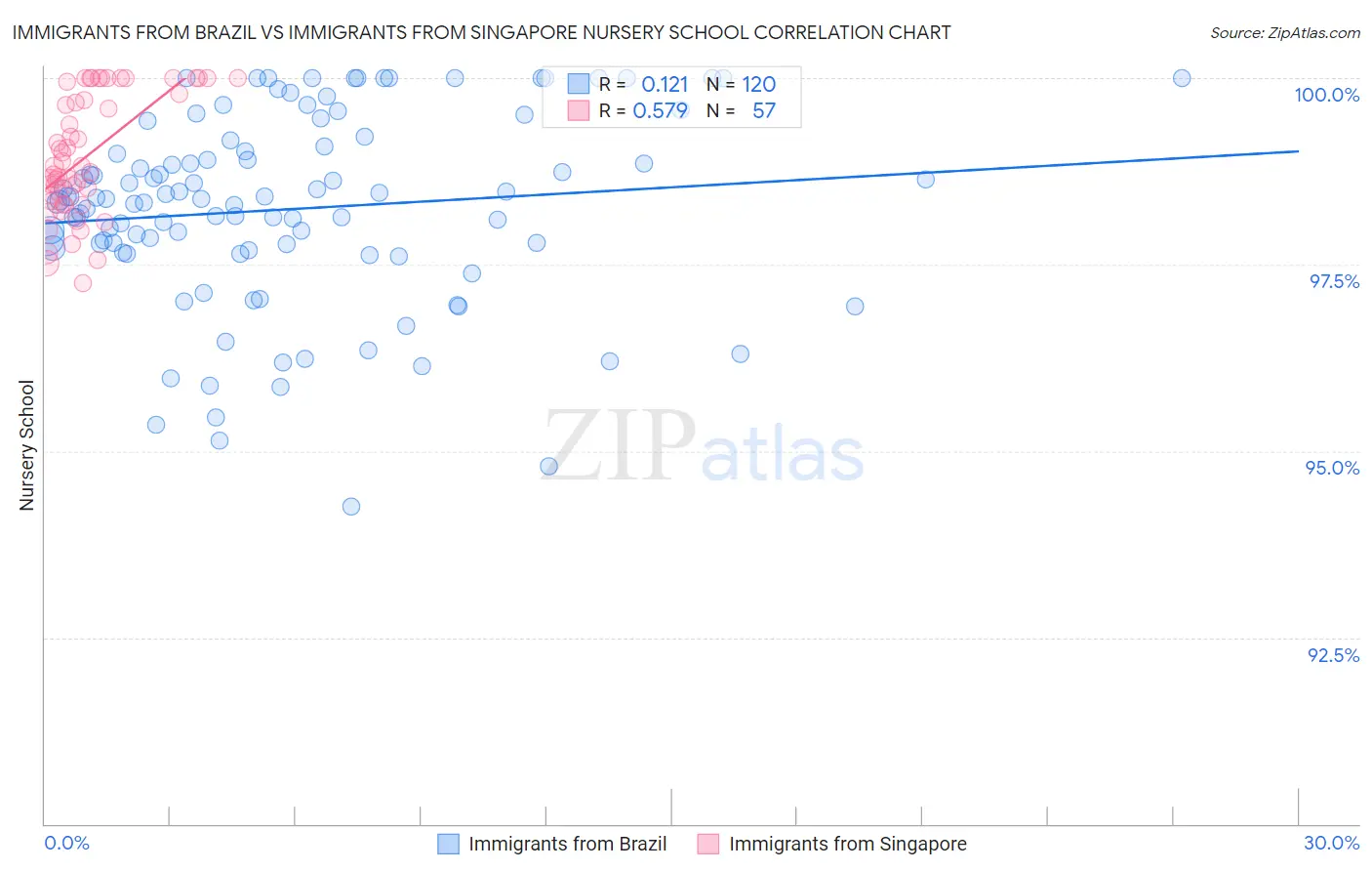 Immigrants from Brazil vs Immigrants from Singapore Nursery School