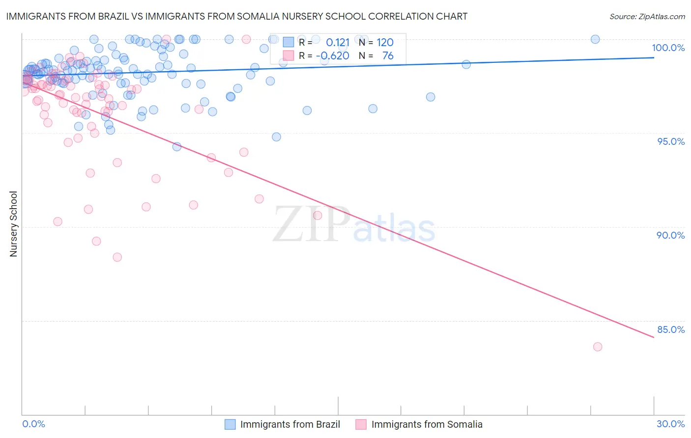Immigrants from Brazil vs Immigrants from Somalia Nursery School