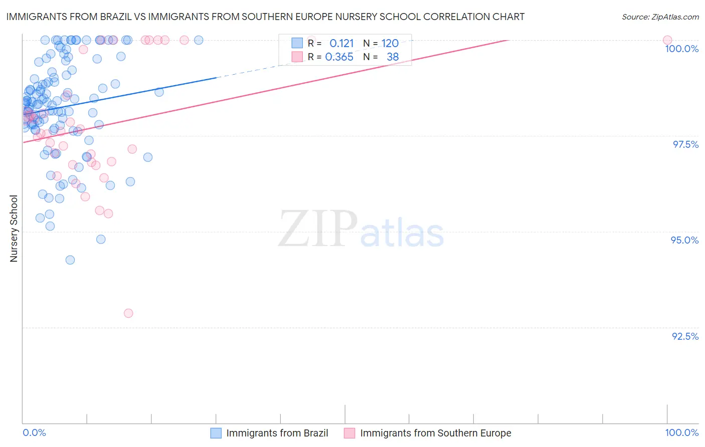 Immigrants from Brazil vs Immigrants from Southern Europe Nursery School