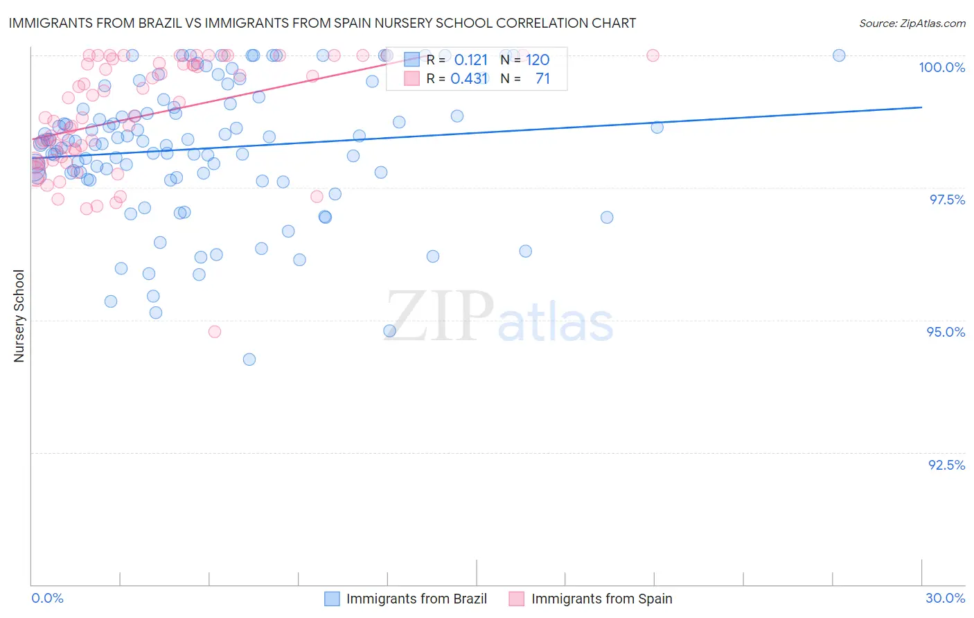Immigrants from Brazil vs Immigrants from Spain Nursery School