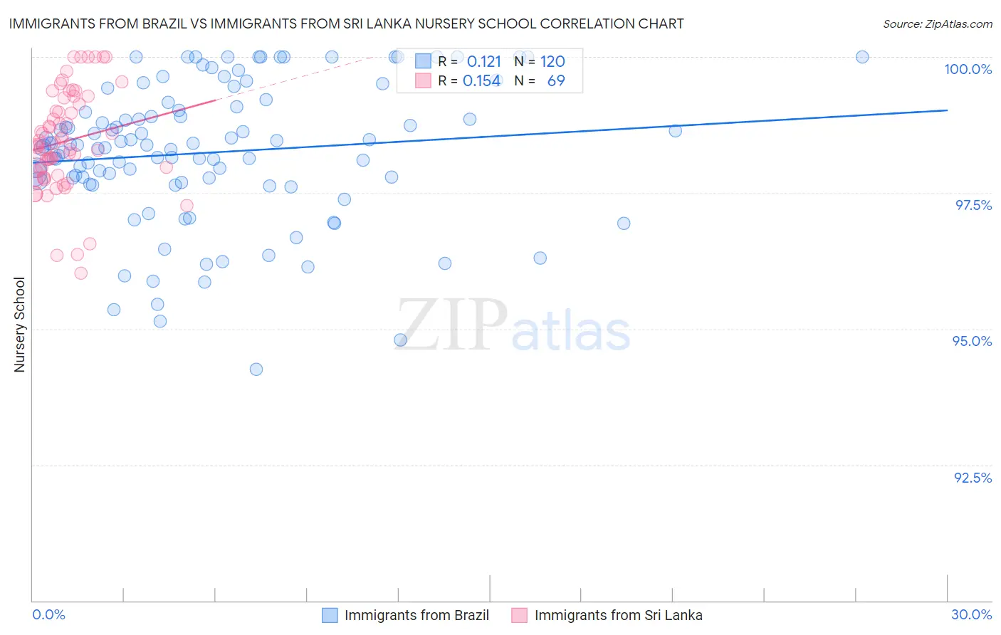 Immigrants from Brazil vs Immigrants from Sri Lanka Nursery School