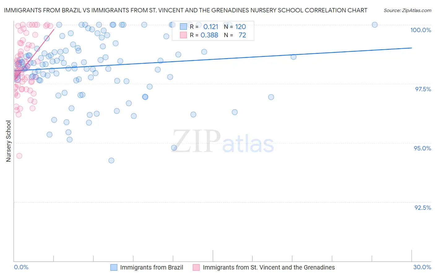 Immigrants from Brazil vs Immigrants from St. Vincent and the Grenadines Nursery School