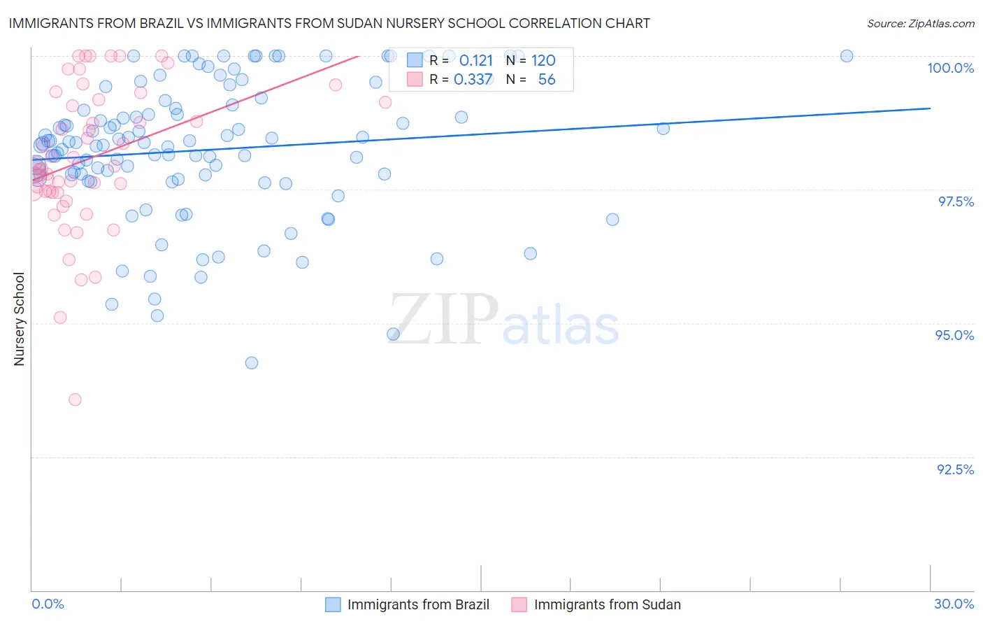 Immigrants from Brazil vs Immigrants from Sudan Nursery School