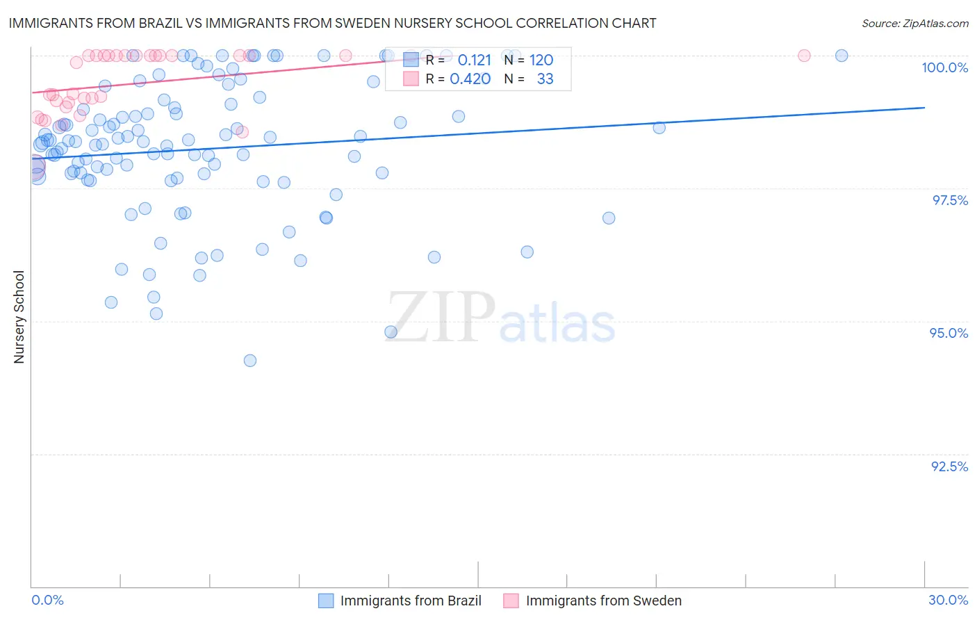 Immigrants from Brazil vs Immigrants from Sweden Nursery School