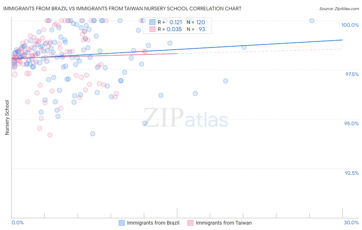 Immigrants from Brazil vs Immigrants from Taiwan Nursery School