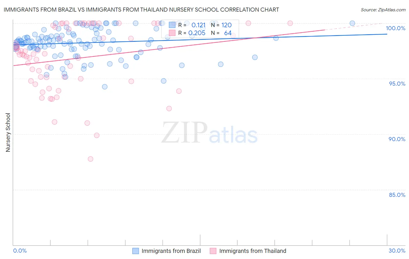 Immigrants from Brazil vs Immigrants from Thailand Nursery School