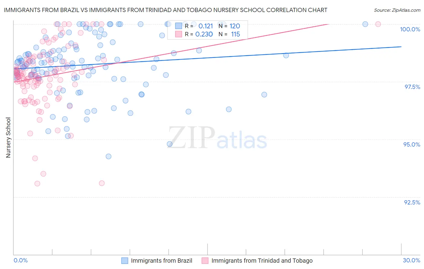 Immigrants from Brazil vs Immigrants from Trinidad and Tobago Nursery School