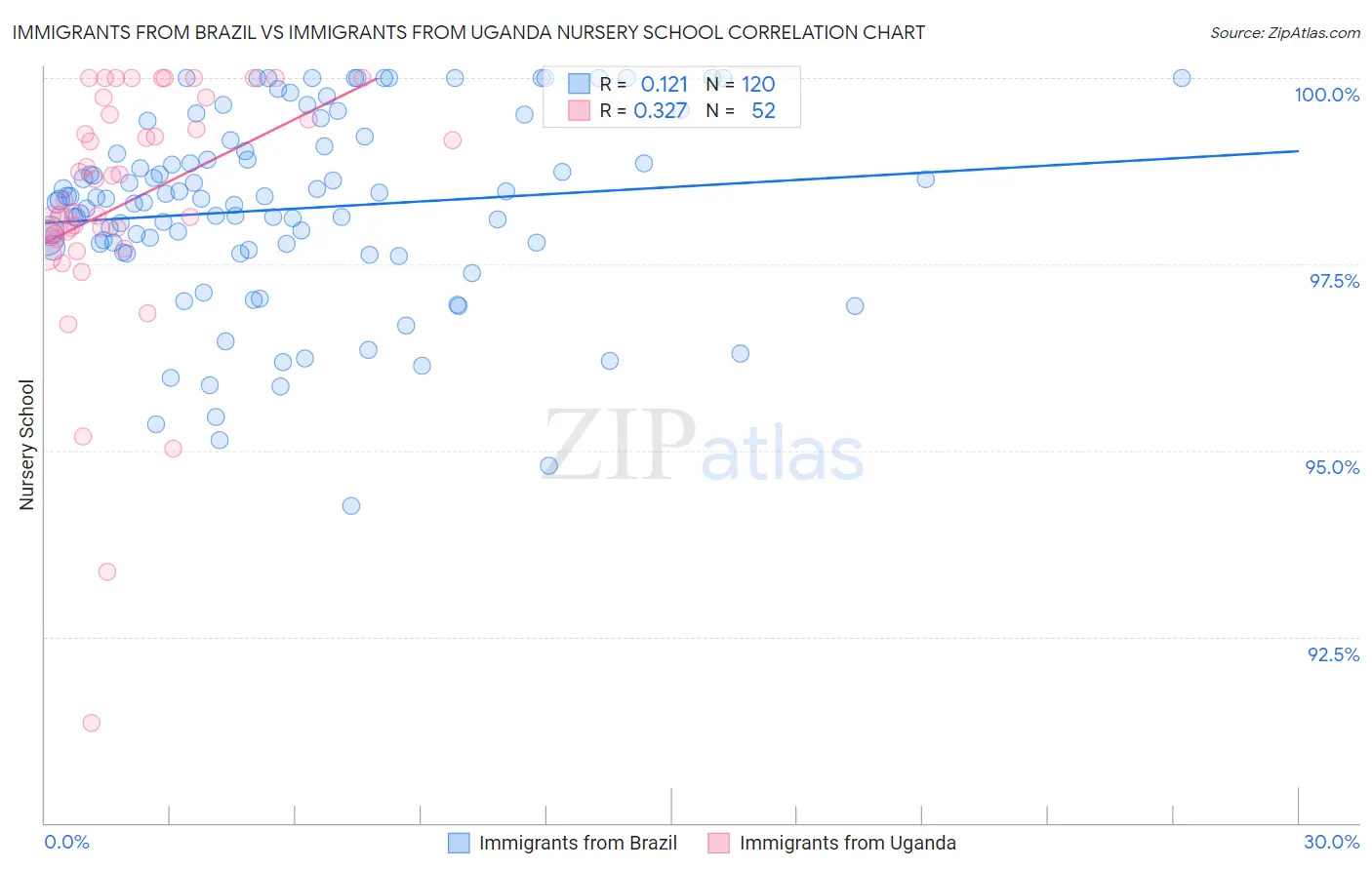 Immigrants from Brazil vs Immigrants from Uganda Nursery School
