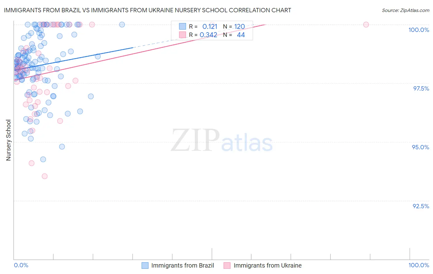 Immigrants from Brazil vs Immigrants from Ukraine Nursery School