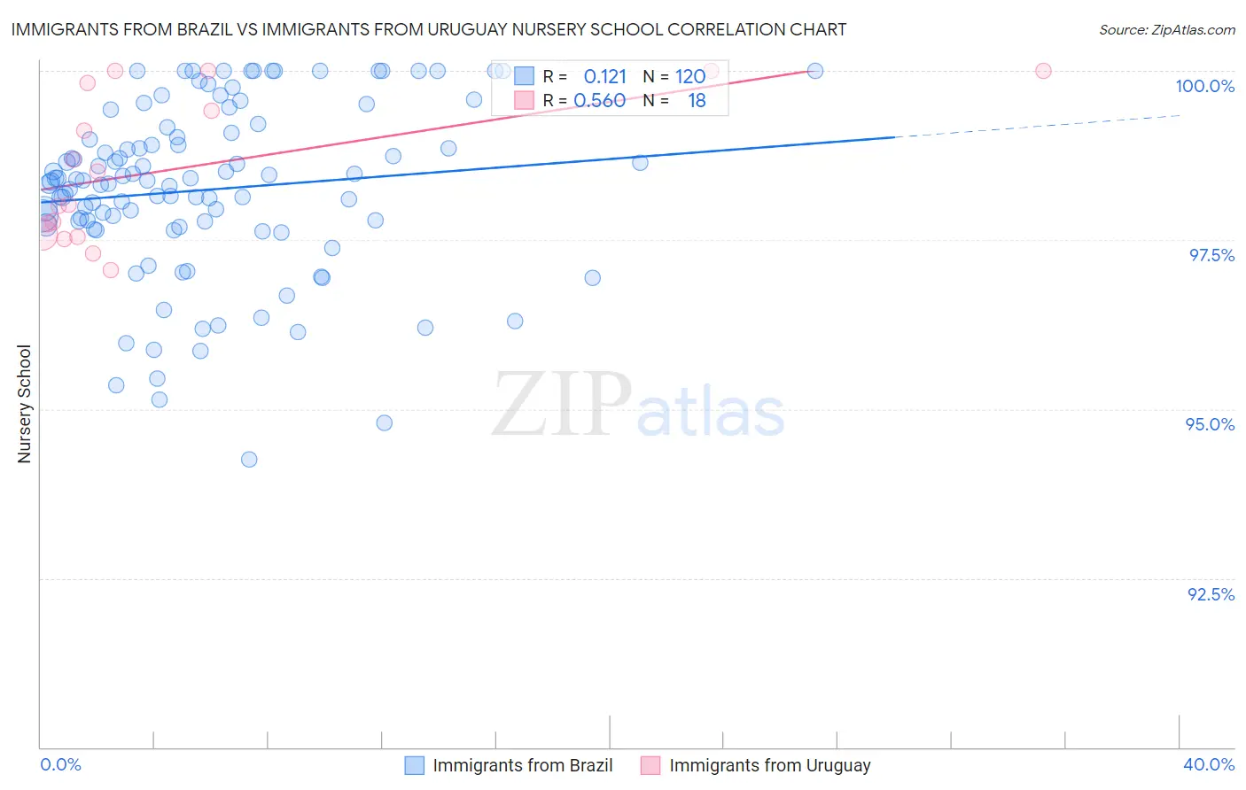 Immigrants from Brazil vs Immigrants from Uruguay Nursery School