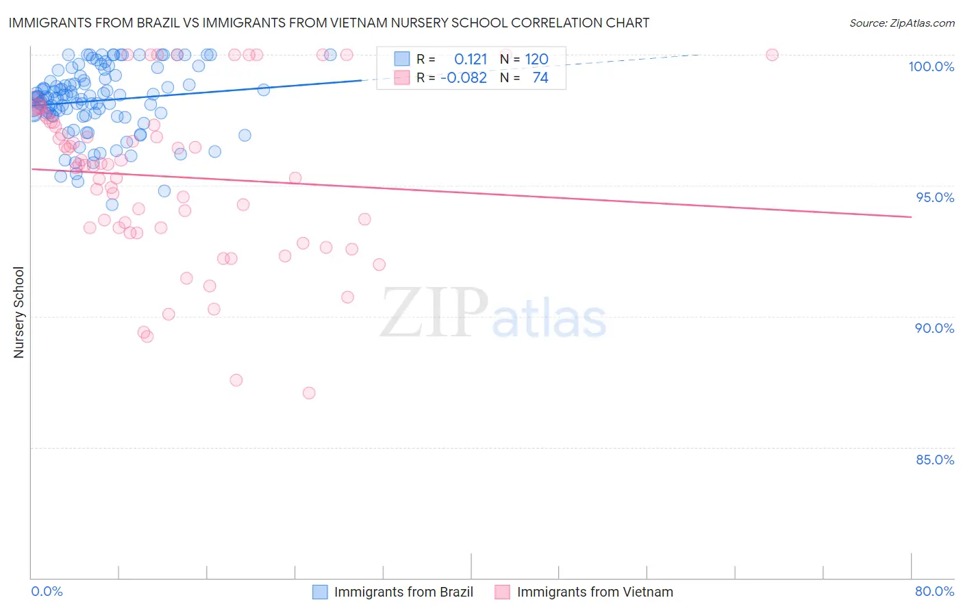 Immigrants from Brazil vs Immigrants from Vietnam Nursery School