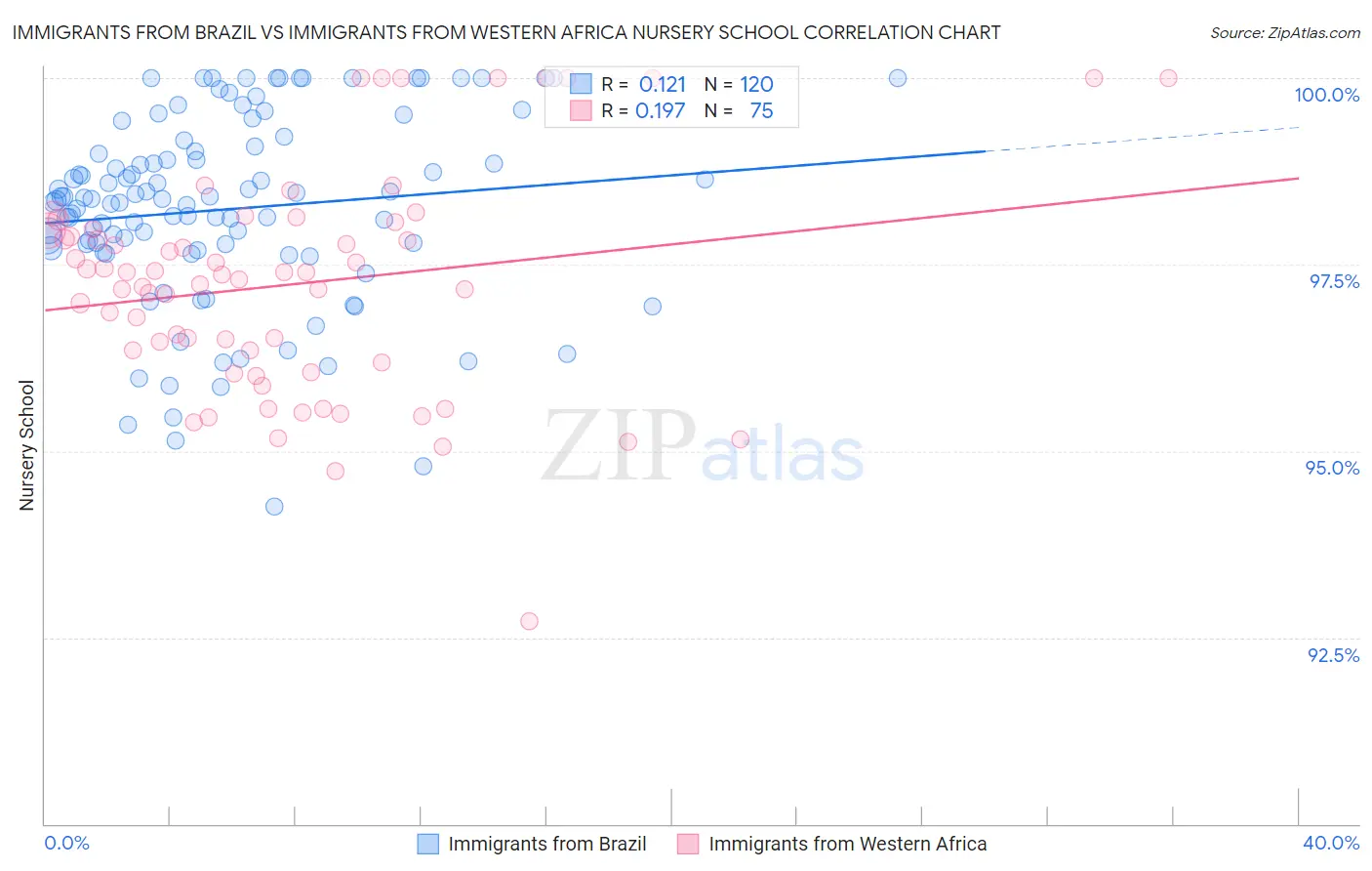Immigrants from Brazil vs Immigrants from Western Africa Nursery School