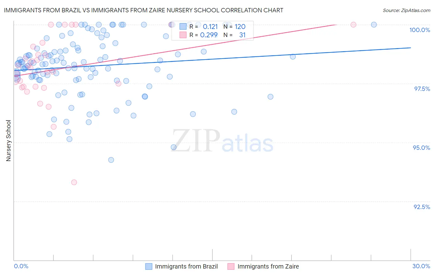 Immigrants from Brazil vs Immigrants from Zaire Nursery School